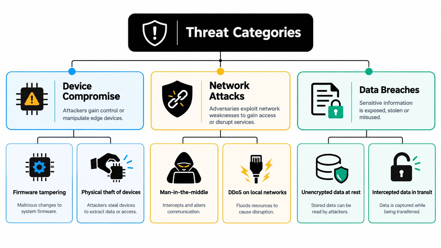 A flow chart outlining threat categories for edge computing including device compromise, network attacks, and data breaches.