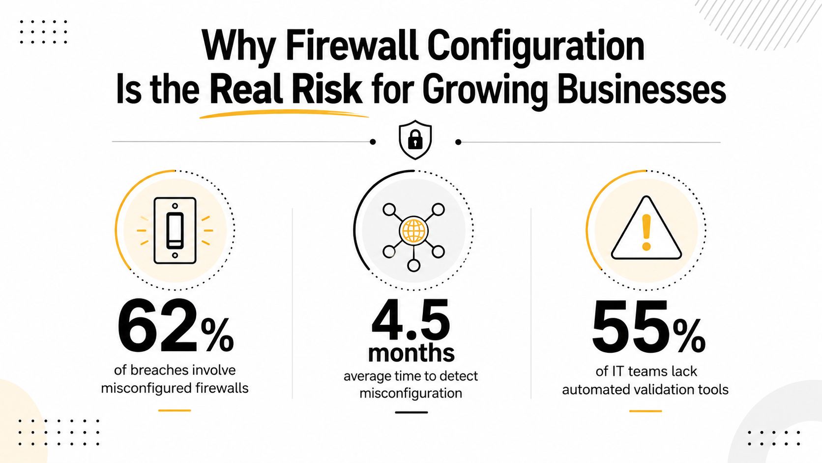 An infographic showing statistics about the risks of firewall misconfiguration for growing businesses in cybersecurity.