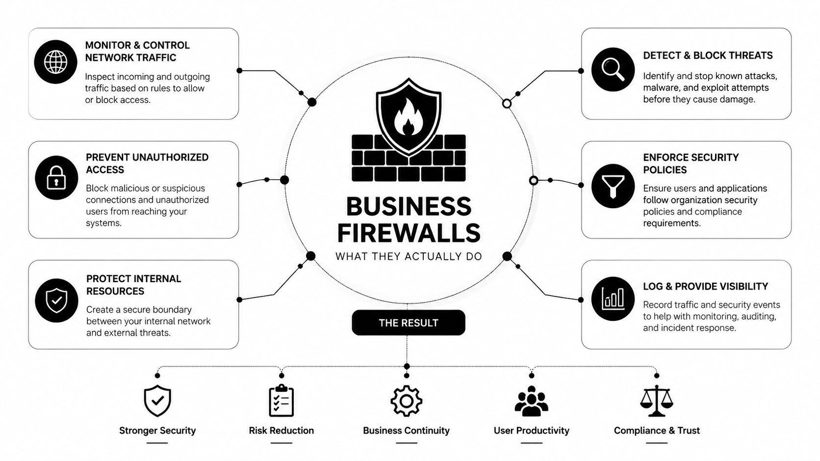 An infographic showing the core security functions of business firewalls and the resulting organizational benefits.