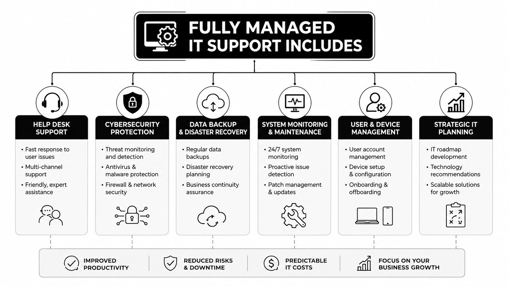 A flow chart outlining the essential services included in fully managed IT support for modern businesses.