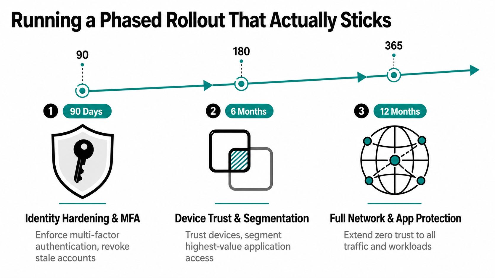 A timeline graphic showing a three-phase rollout plan for implementing zero trust security over twelve months.