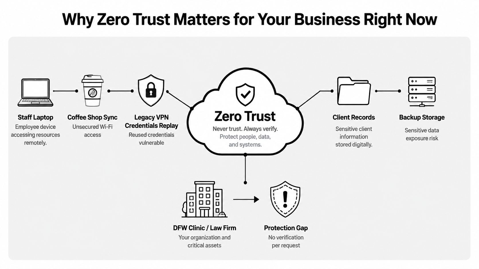A diagram illustrating the necessity of Zero Trust security architecture for businesses to protect sensitive data remotely.