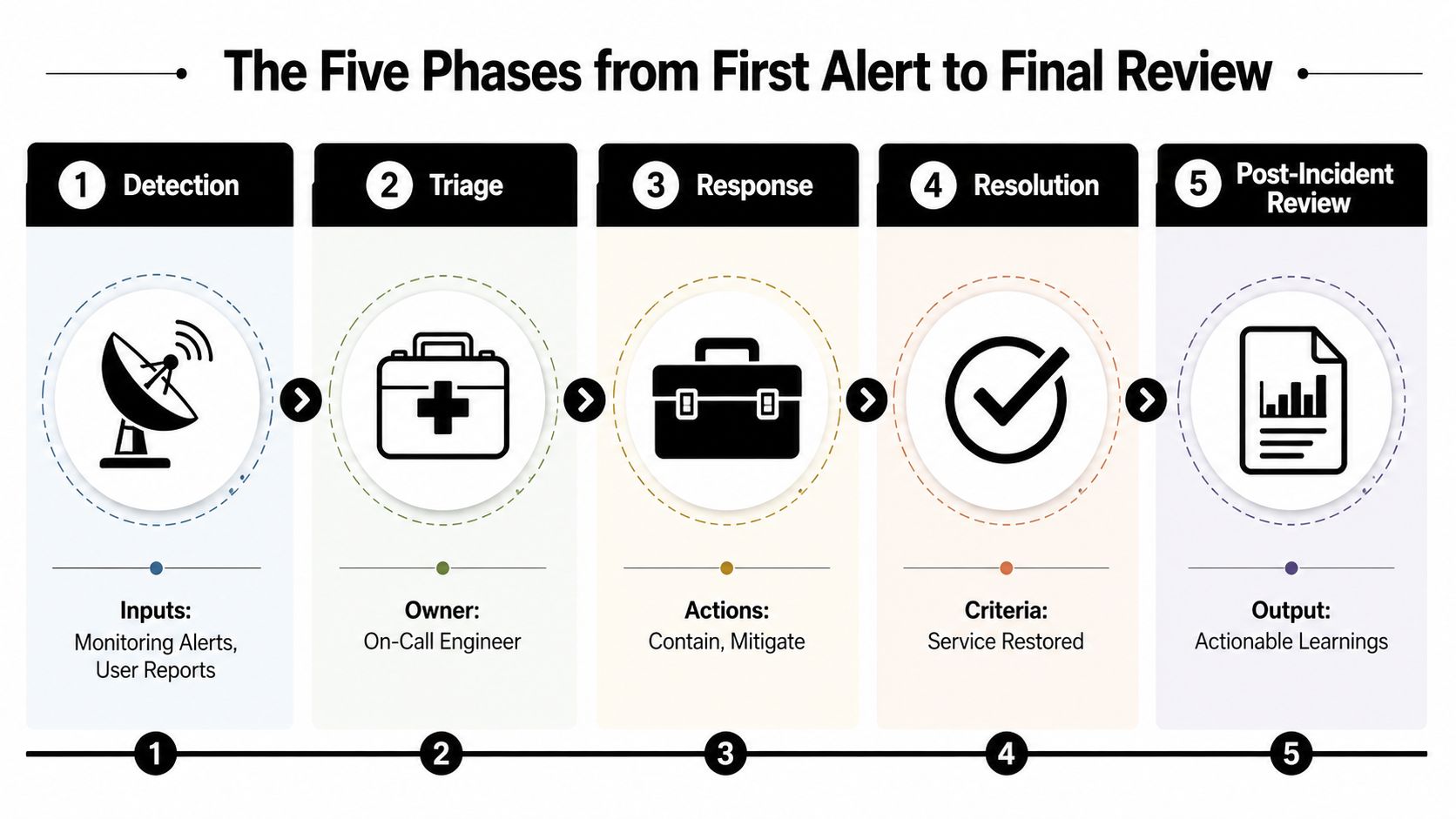A diagram illustrating the five phases of the incident management process from detection to final review.