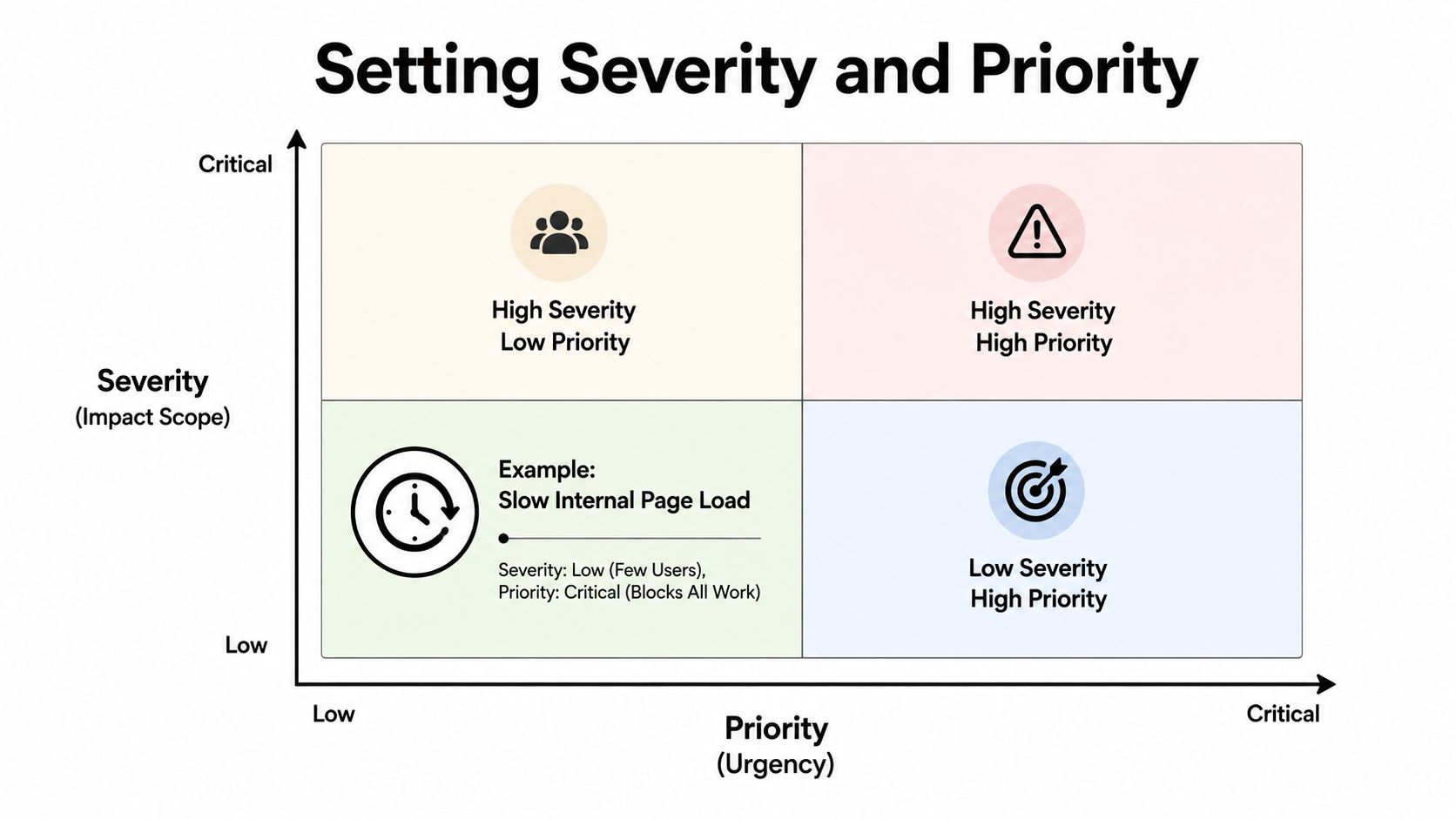 A 2x2 matrix chart illustrating how to determine software incident management severity versus urgency priority levels.