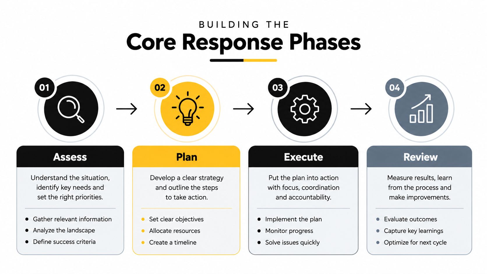 A four-step infographic illustrating the core response phases: Assess, Plan, Execute, and Review for incident management.