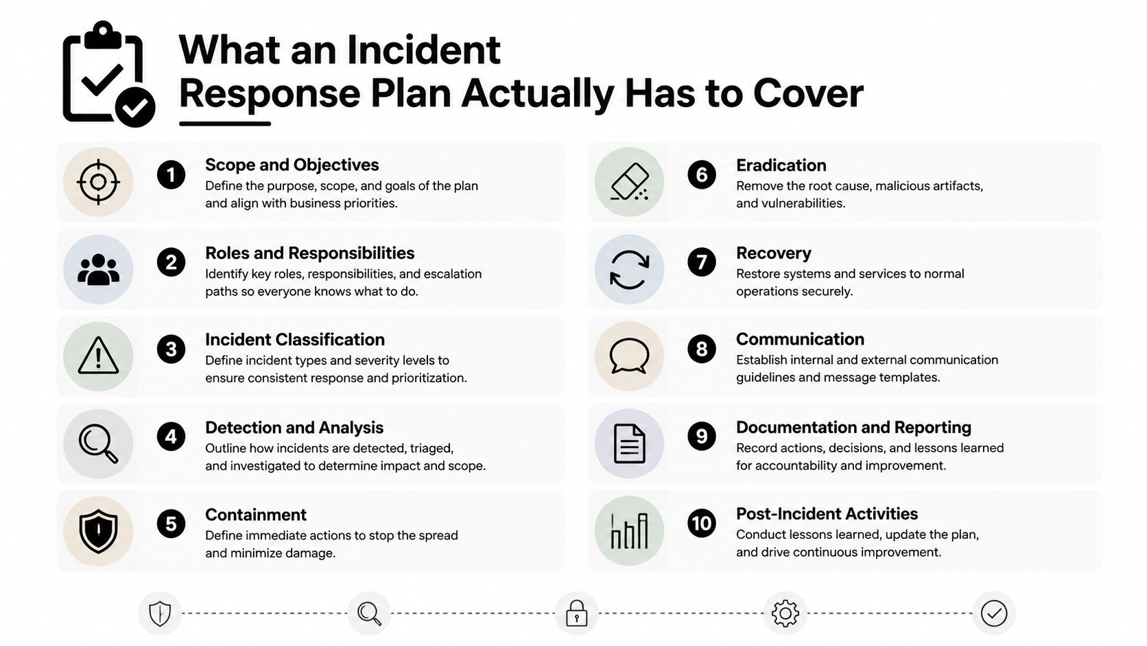 A ten-point list describing the essential components of an effective cybersecurity incident response plan infographic.