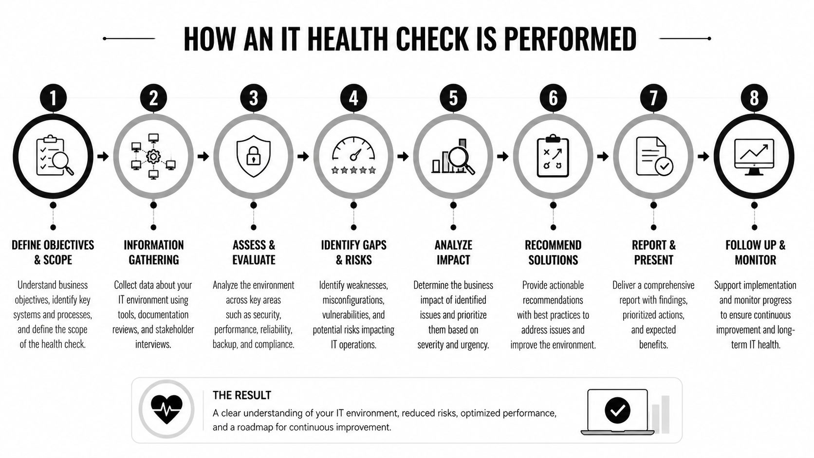 An infographic illustrating the eight steps involved in performing an IT health check for a business environment.