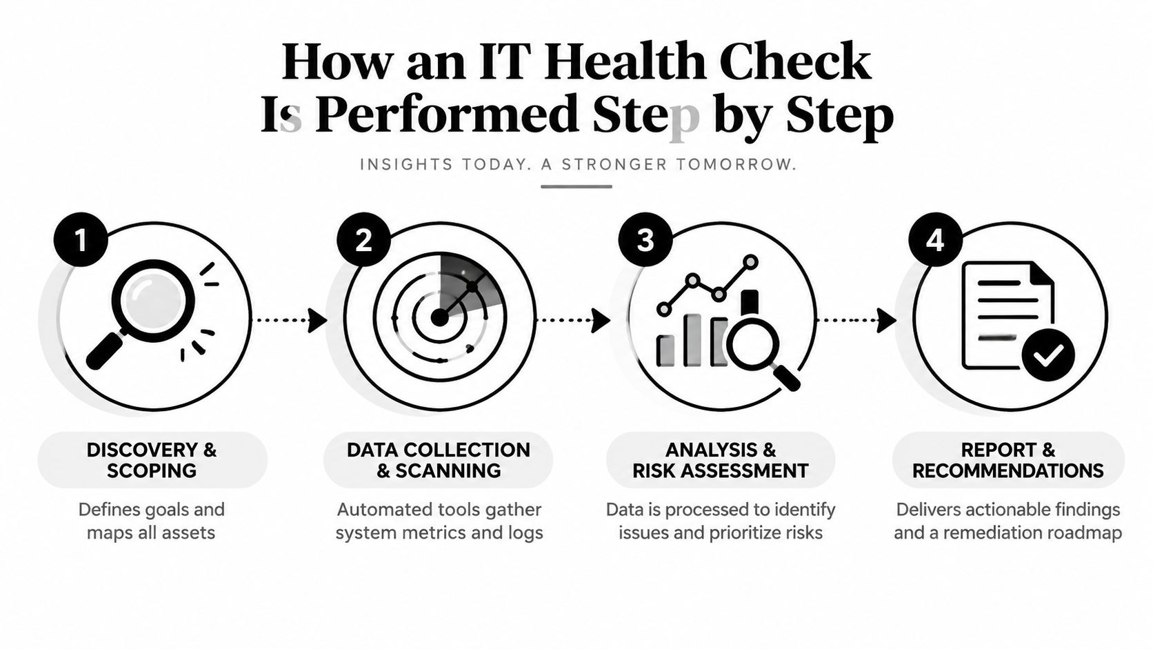 A four-step infographic illustrating the professional process of performing an IT health check for systems.