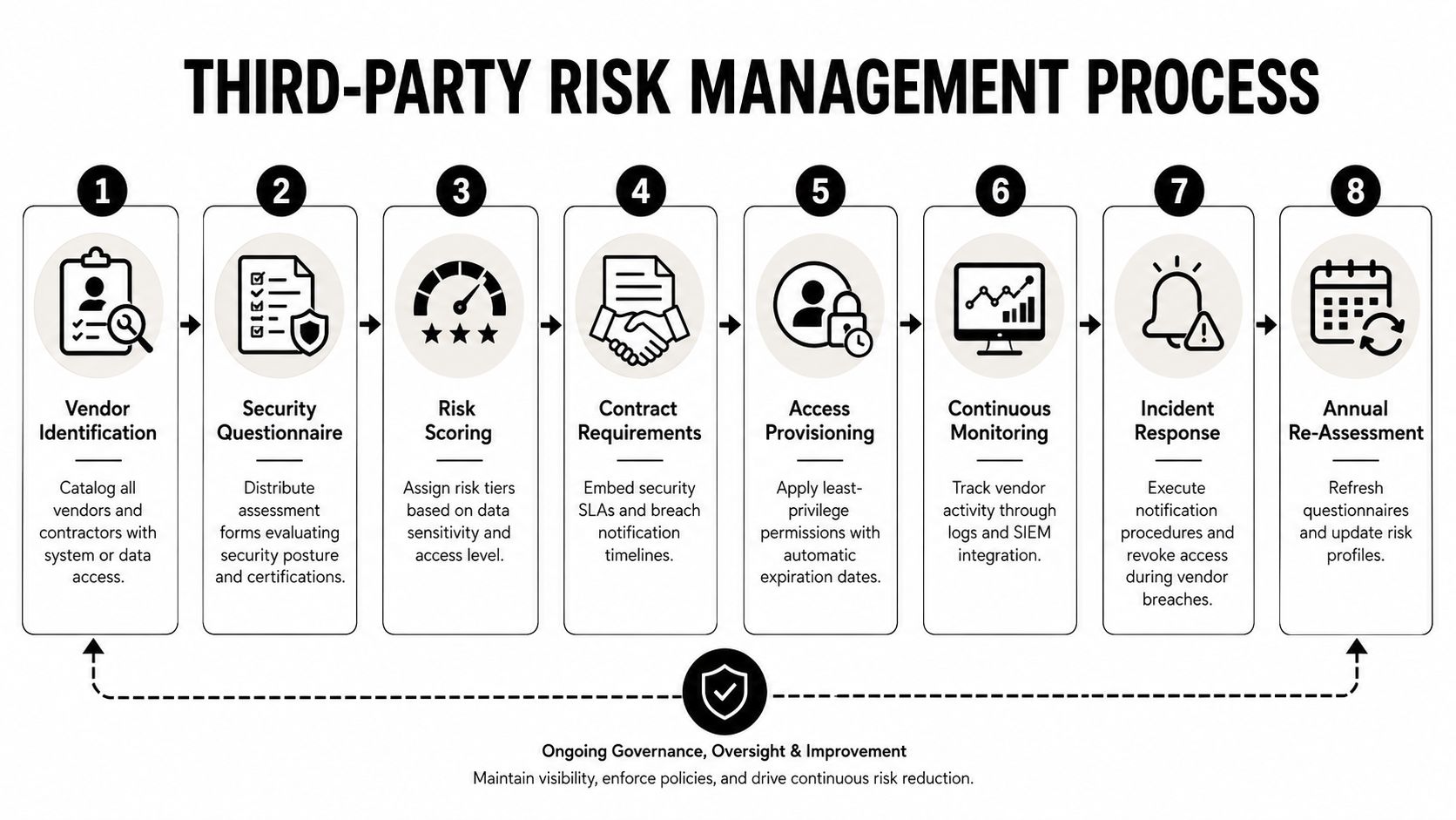 A flowchart showing the eight steps of the third-party risk management process for organizational security.