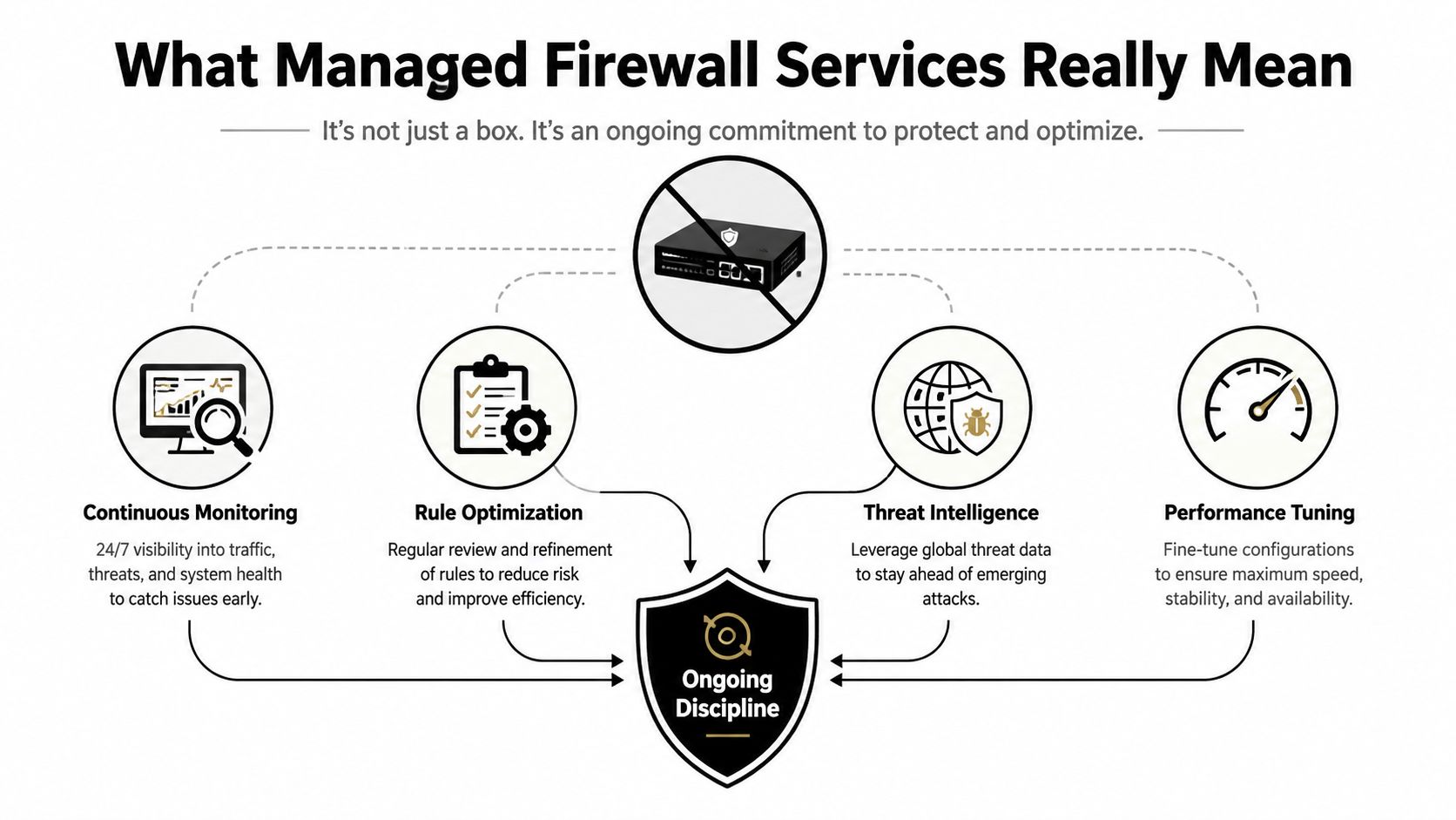 A diagram illustrating that managed firewall services involve ongoing monitoring, rule optimization, threat intelligence, and performance tuning.