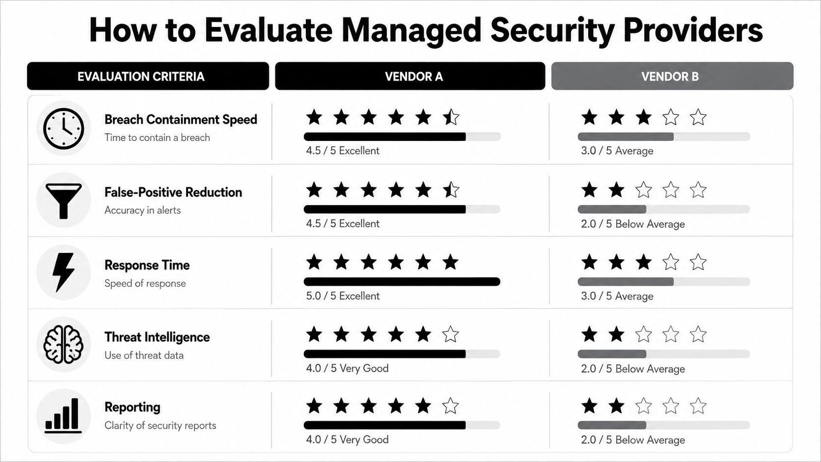 A comparison chart showing how to evaluate managed security providers by comparing Vendor A and Vendor B ratings.