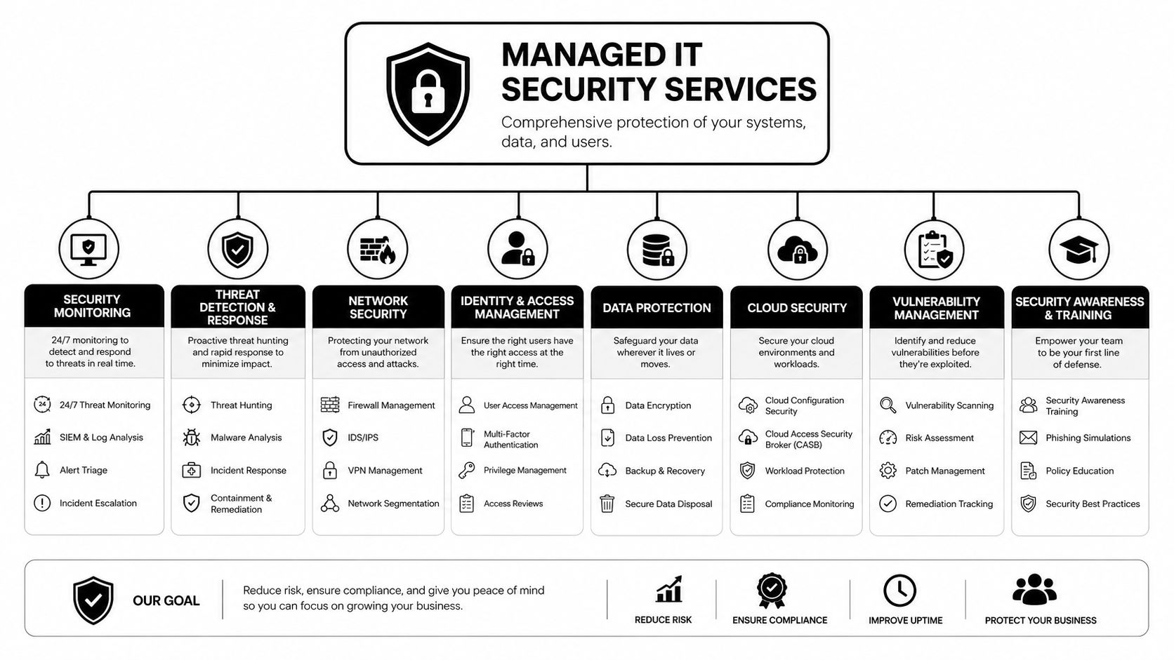 A comprehensive infographic illustrating various components and benefits of managed IT security services for business protection.