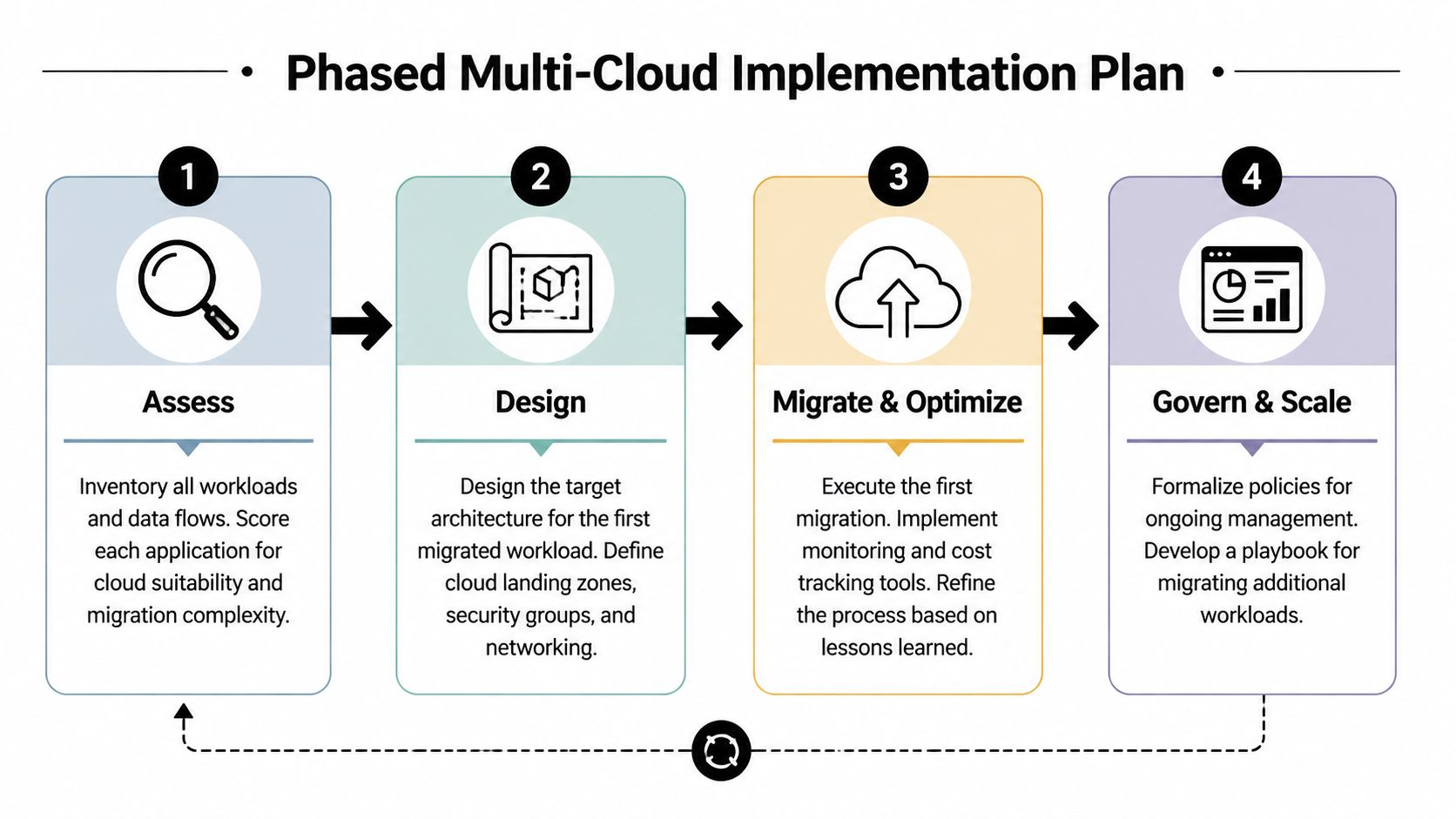 A diagram outlining a four-phase multi-cloud implementation plan, moving from assessment to design, migration, and final governance.