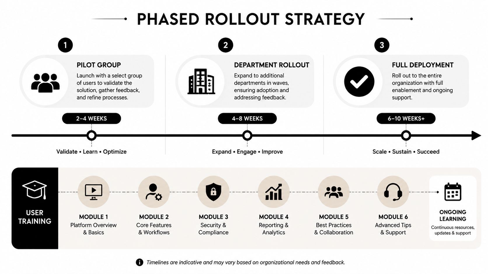 A diagram outlining a phased rollout strategy for software implementation, including user training modules and timelines.