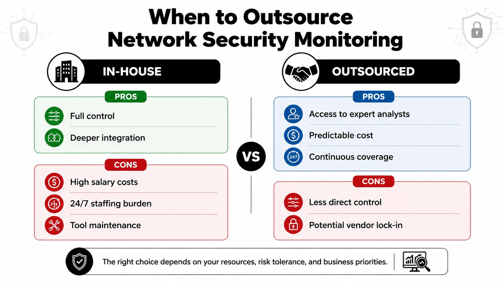 A comparison chart showing the pros and cons of in-house versus outsourced network security monitoring services.