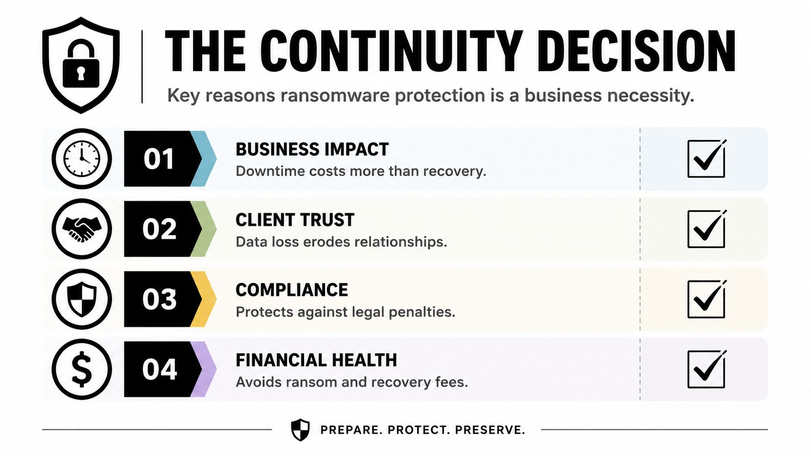 An infographic titled The Continuity Decision outlining four key reasons for business ransomware protection.