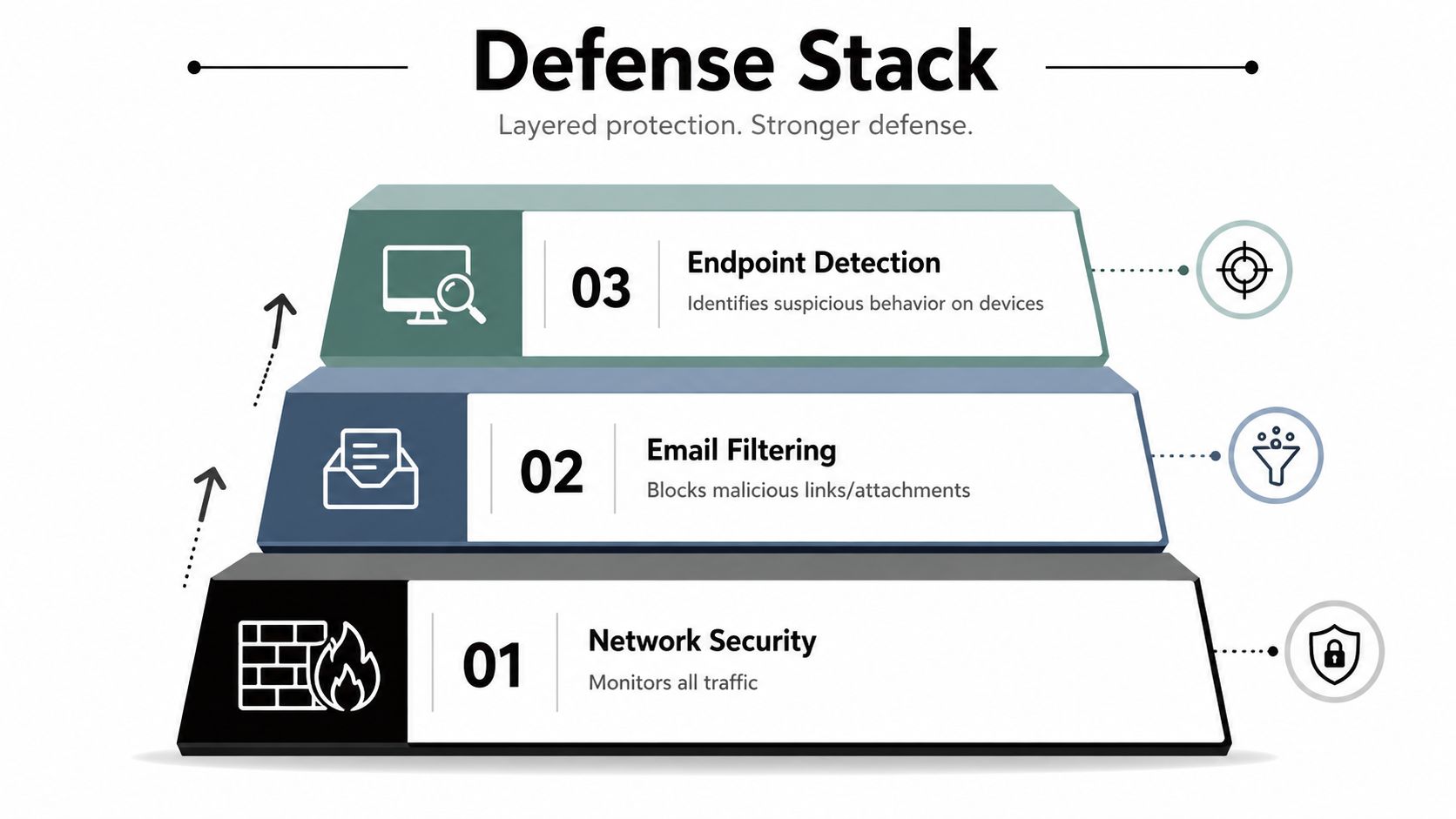 A tiered diagram showing a defense stack for ransomware protection, including network security, email filtering, and endpoint detection.