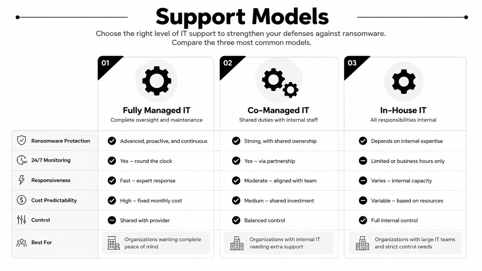 A comparison chart of three IT support models for ransomware protection: Fully Managed, Co-Managed, and In-House IT.