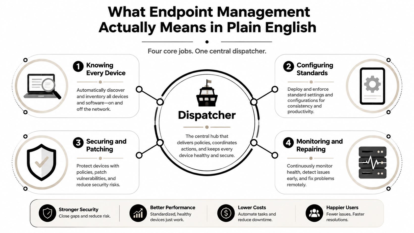 An infographic explaining the four core jobs of endpoint management: knowing devices, configuring standards, securing, and monitoring.