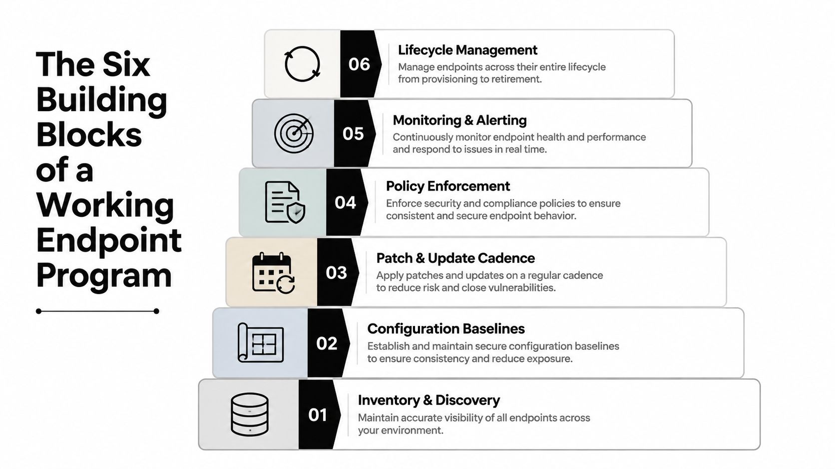 A diagram illustrating the six building blocks of a working endpoint management program in a pyramid structure.
