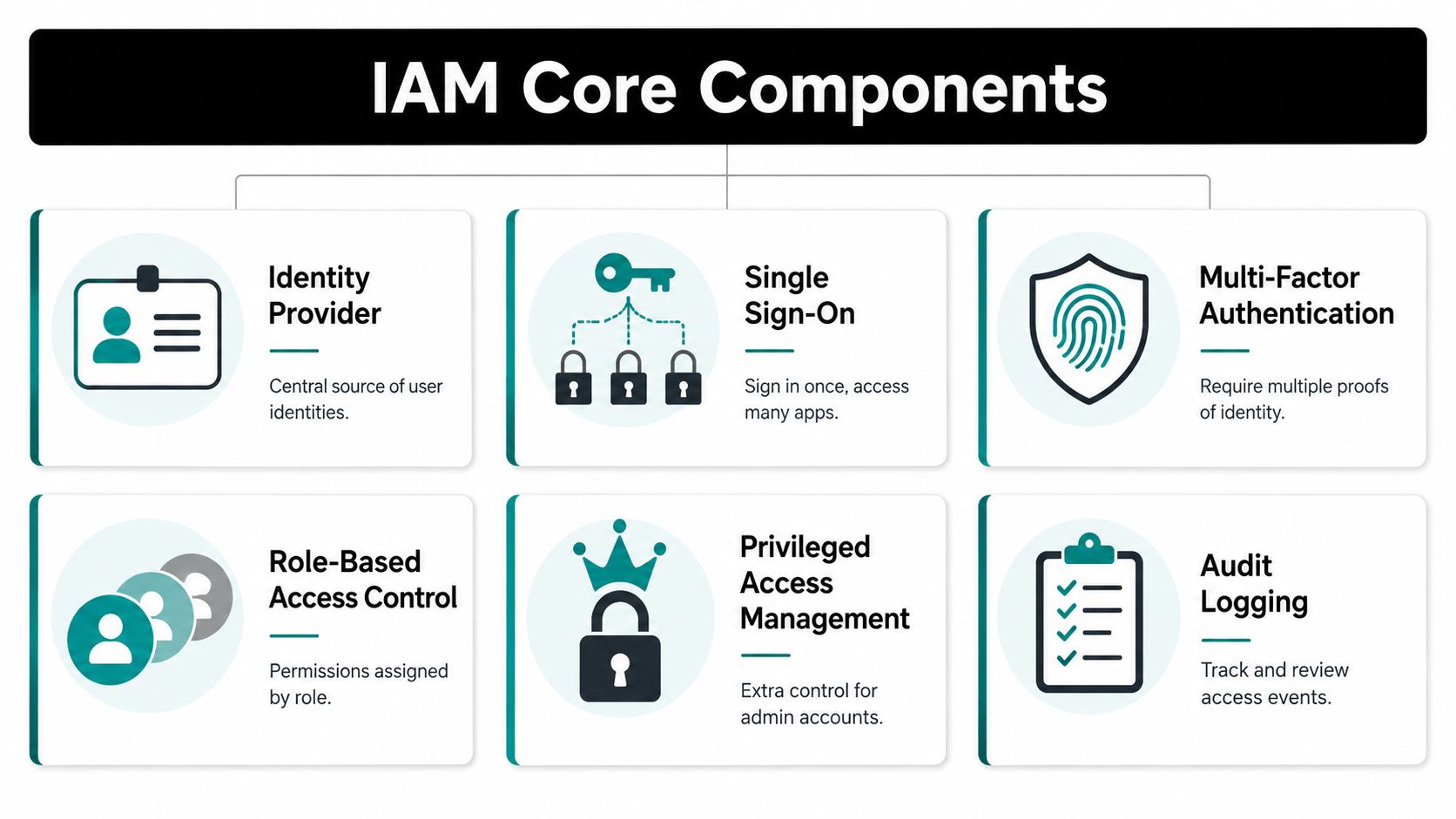 A diagram outlining the six core components of Identity and Access Management, including security and administrative tools.