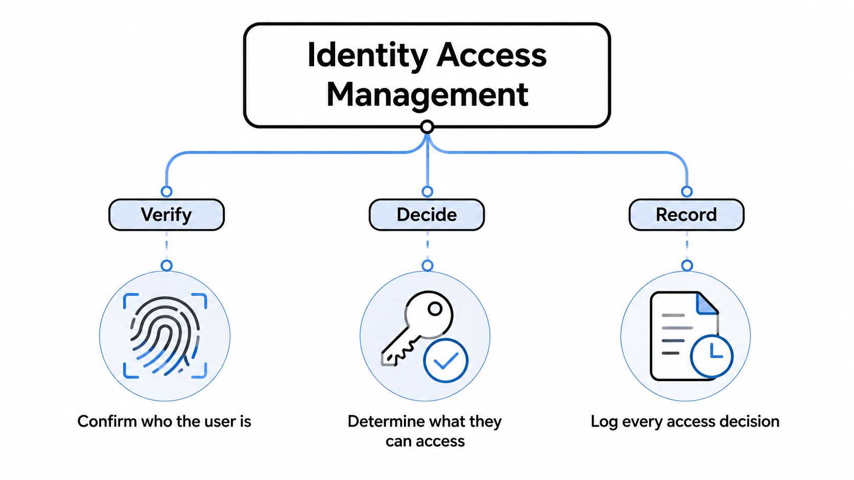 A diagram illustrating the three main pillars of identity access management: verify, decide, and record.