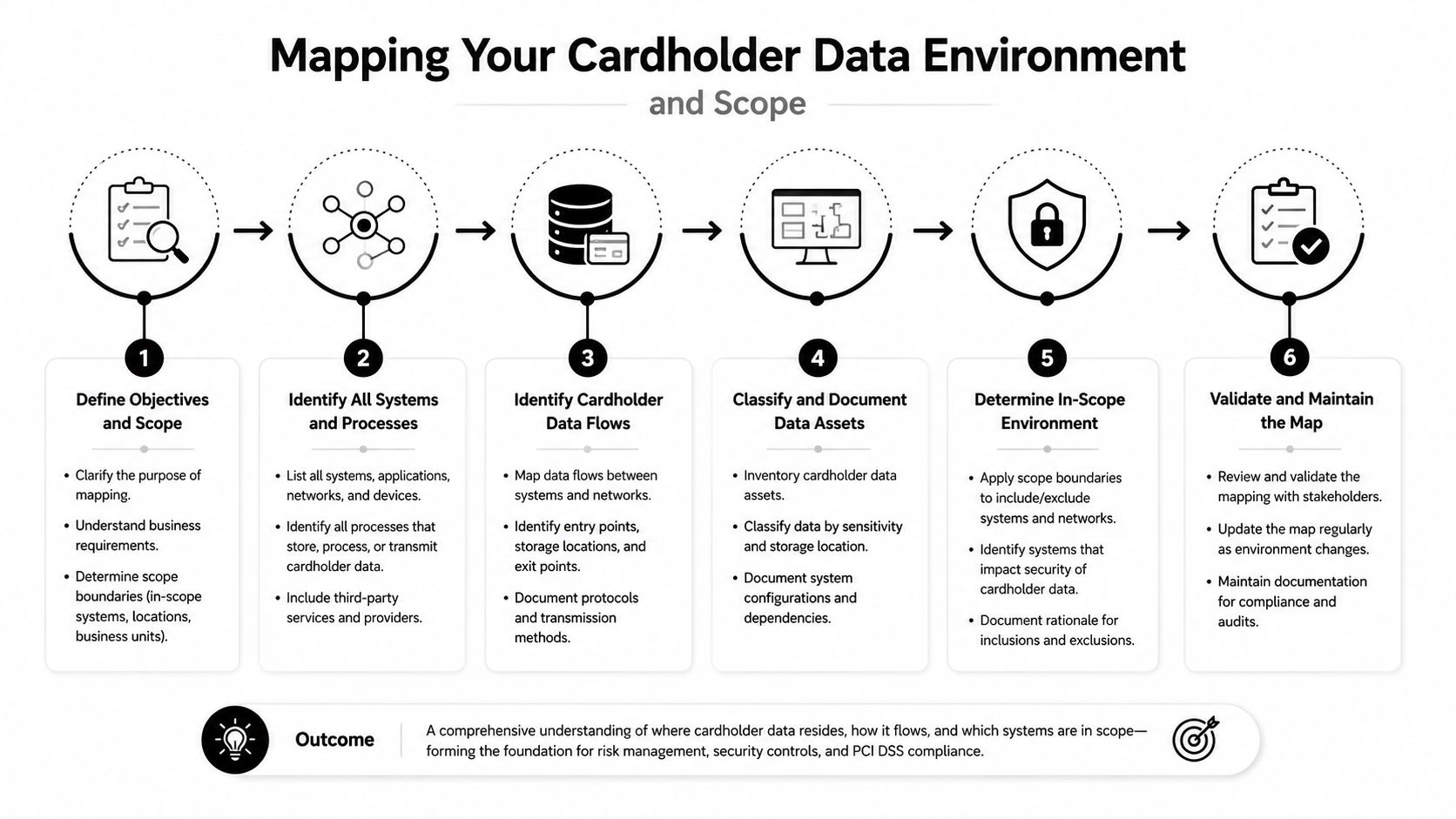A diagram illustrating the six steps to mapping a cardholder data environment for PCI DSS compliance.