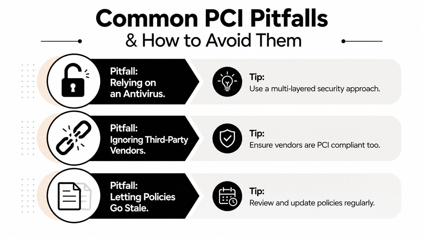 An infographic listing three common PCI compliance pitfalls and their corresponding tips for better data security.