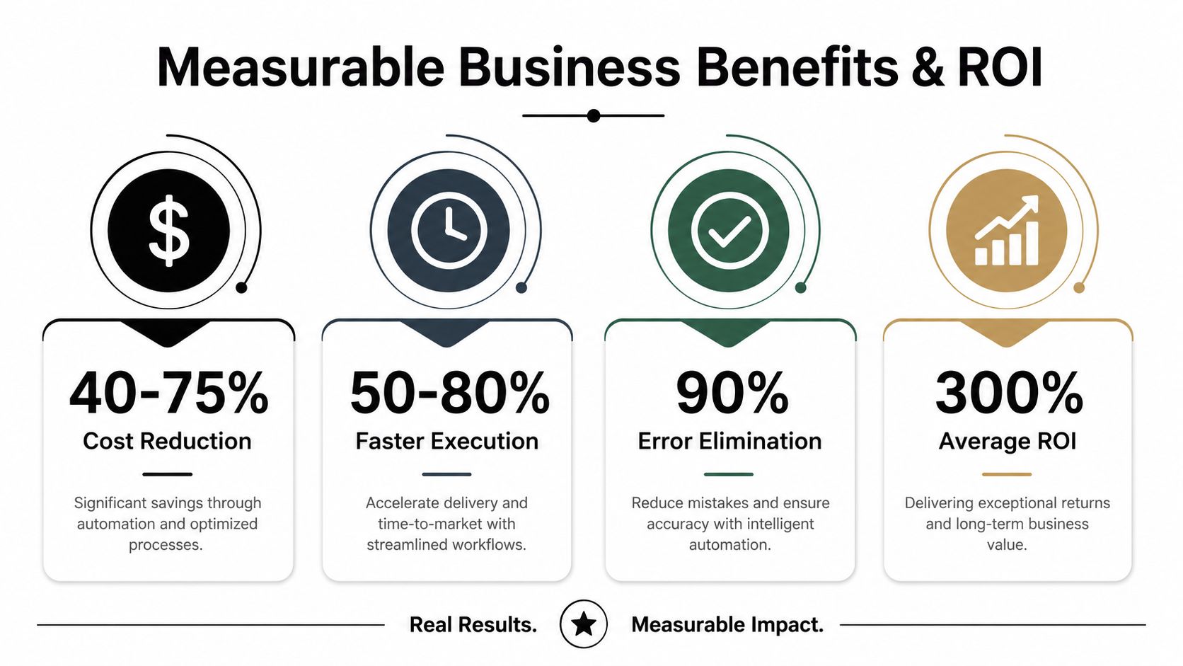 An infographic illustrating measurable business benefits and ROI of process automation including cost reduction, speed, and accuracy.