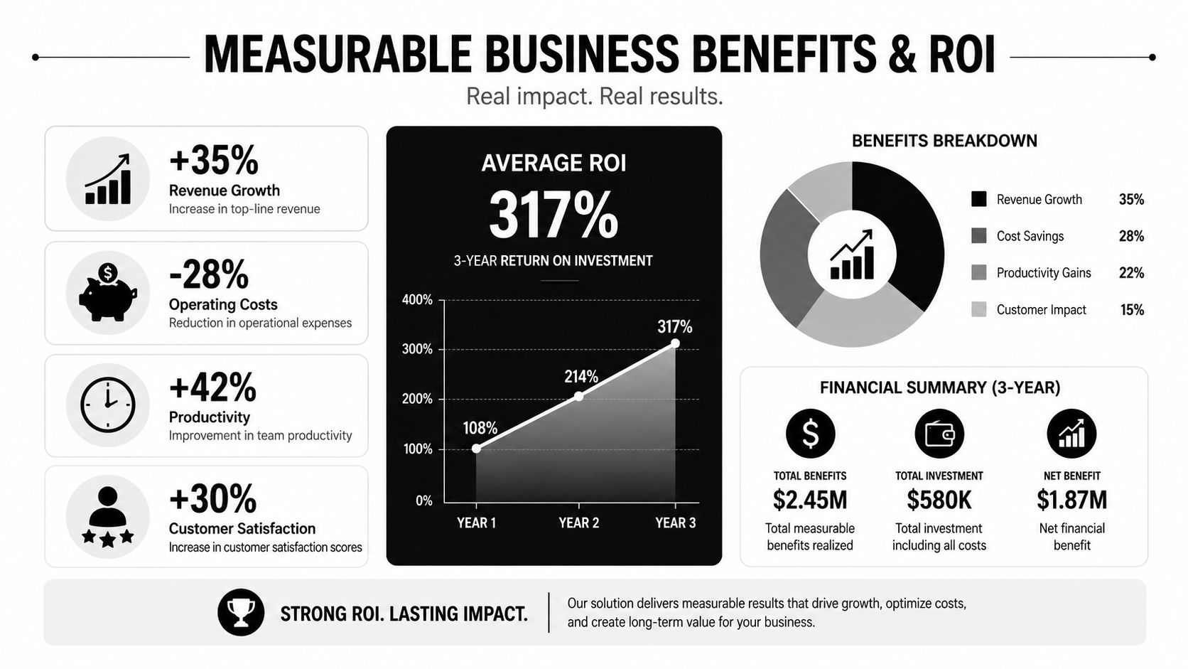 A business dashboard showing measurable 317% return on investment with various metrics like revenue growth and productivity gains.