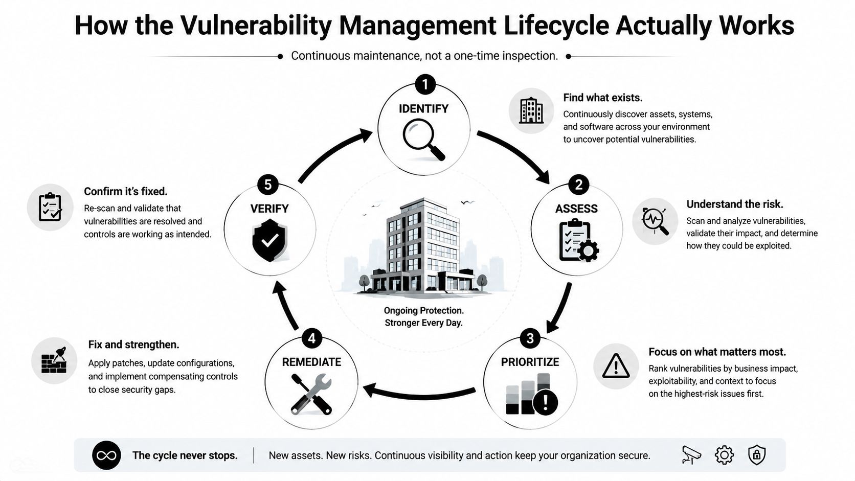 A diagram illustrating the five-step vulnerability management lifecycle including identification, assessment, prioritization, remediation, and verification of security.