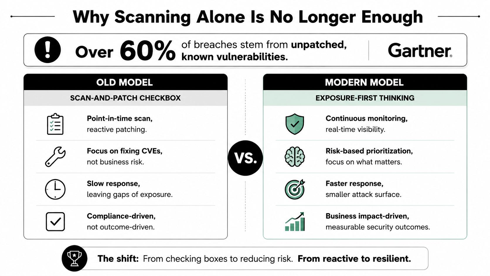 A diagram comparing the old scan-and-patch model versus the modern exposure-first vulnerability management approach.