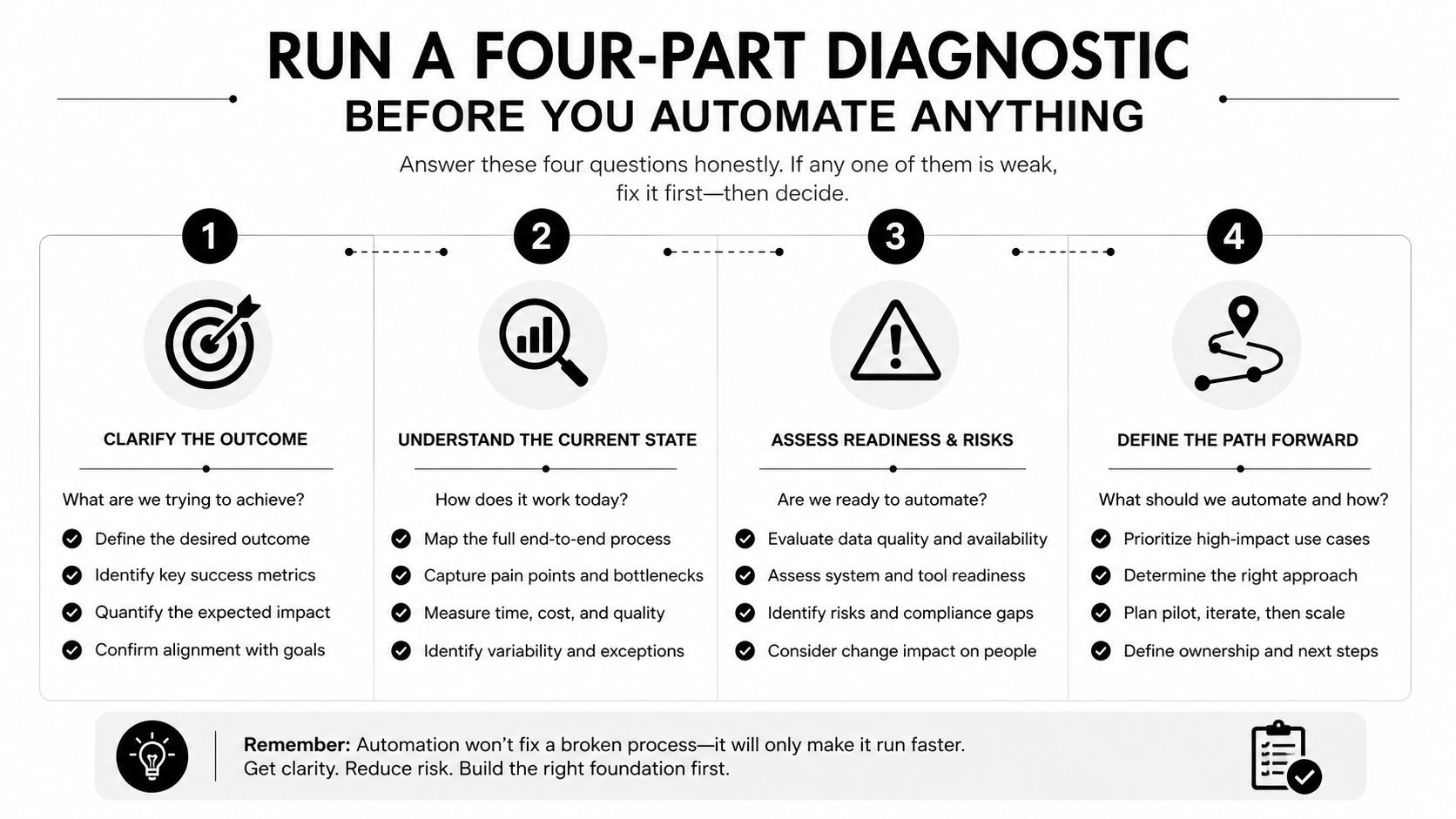A four-part infographic illustrating a diagnostic process for effective business automation and workflow improvement strategies.