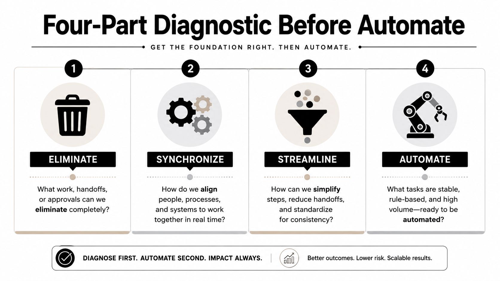 A four-part infographic illustrating a diagnostic process to optimize workflows before implementing automation strategies.