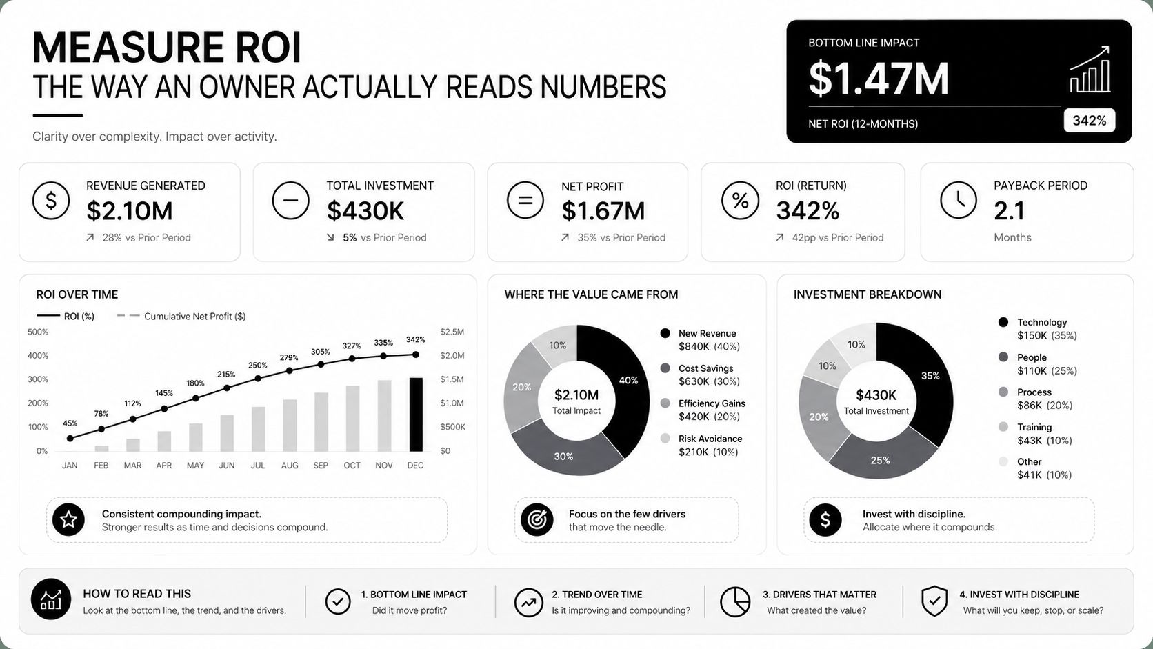 A professional business dashboard visualizing return on investment metrics, profit trends, and resource allocation breakdowns.