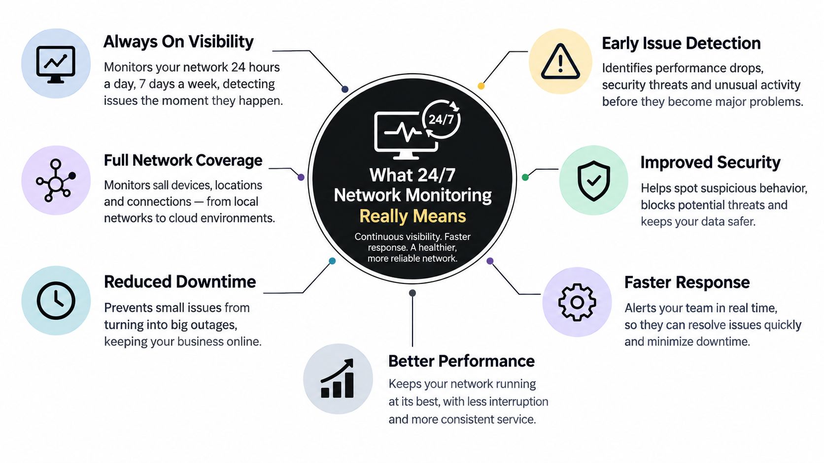 An infographic showing the benefits of 24/7 network monitoring for business connectivity and cybersecurity improvements.