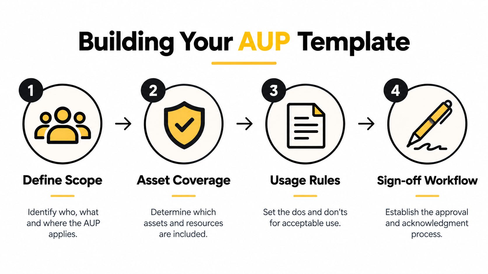 A four-step infographic illustrating the process of building an acceptable use policy template for organizations.