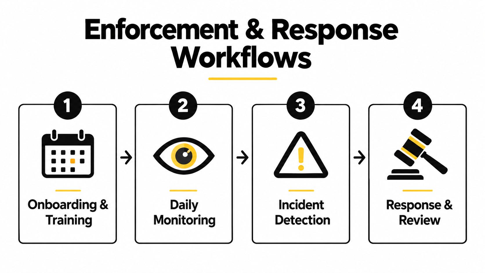 A four-step diagram illustrating the workflow for organizational enforcement, monitoring, and incident response procedures.