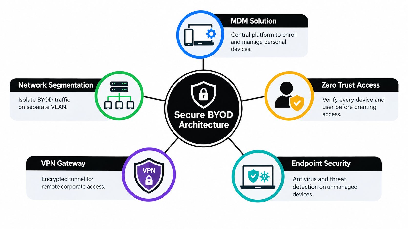 A diagram illustrating five essential components for a secure Bring Your Own Device (BYOD) corporate network architecture.