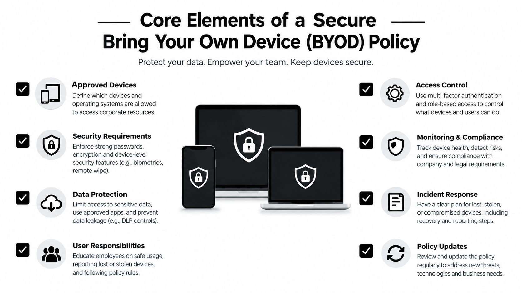 An infographic detailing the core elements of a secure Bring Your Own Device (BYOD) business policy.