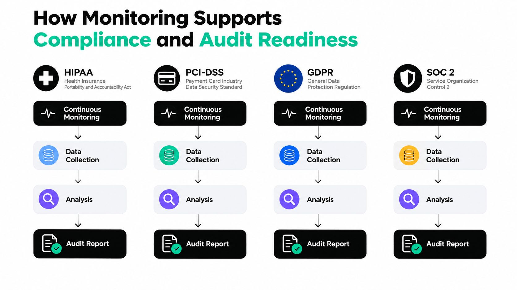 A diagram illustrating how continuous monitoring supports compliance and audit readiness for HIPAA, PCI-DSS, GDPR, and SOC 2.