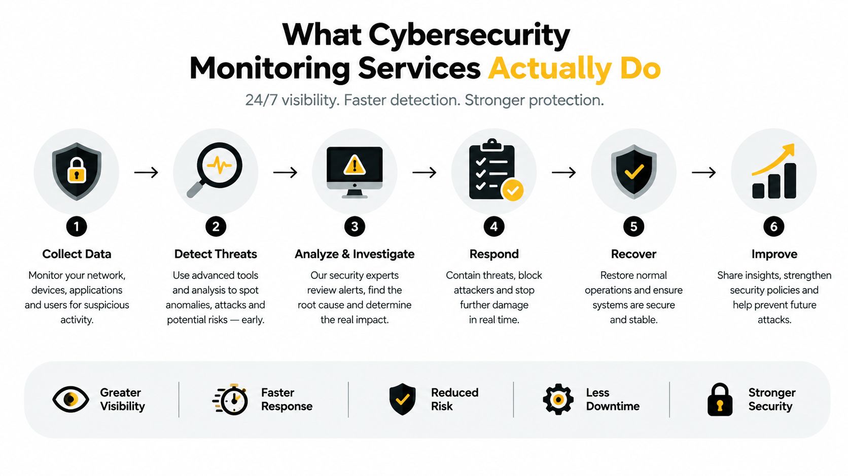 A flowchart showing six key steps of cybersecurity monitoring services, from collecting data to final system improvement.