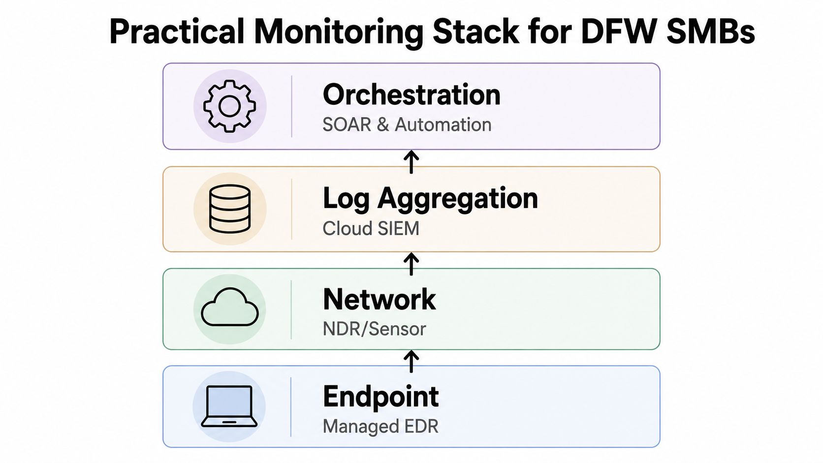 A diagram illustrating a four-layer practical security monitoring stack for small businesses, from endpoint to orchestration.