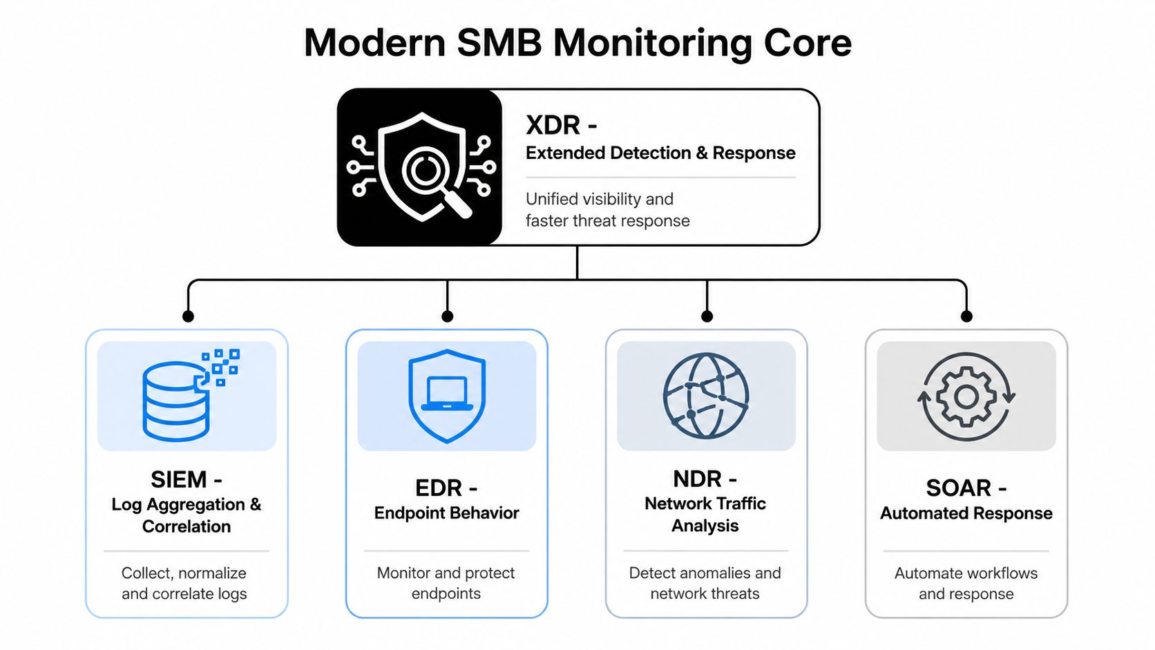 A diagram illustrating the Modern SMB Monitoring Core, showcasing XDR integrated with SIEM, EDR, NDR, and SOAR tools.