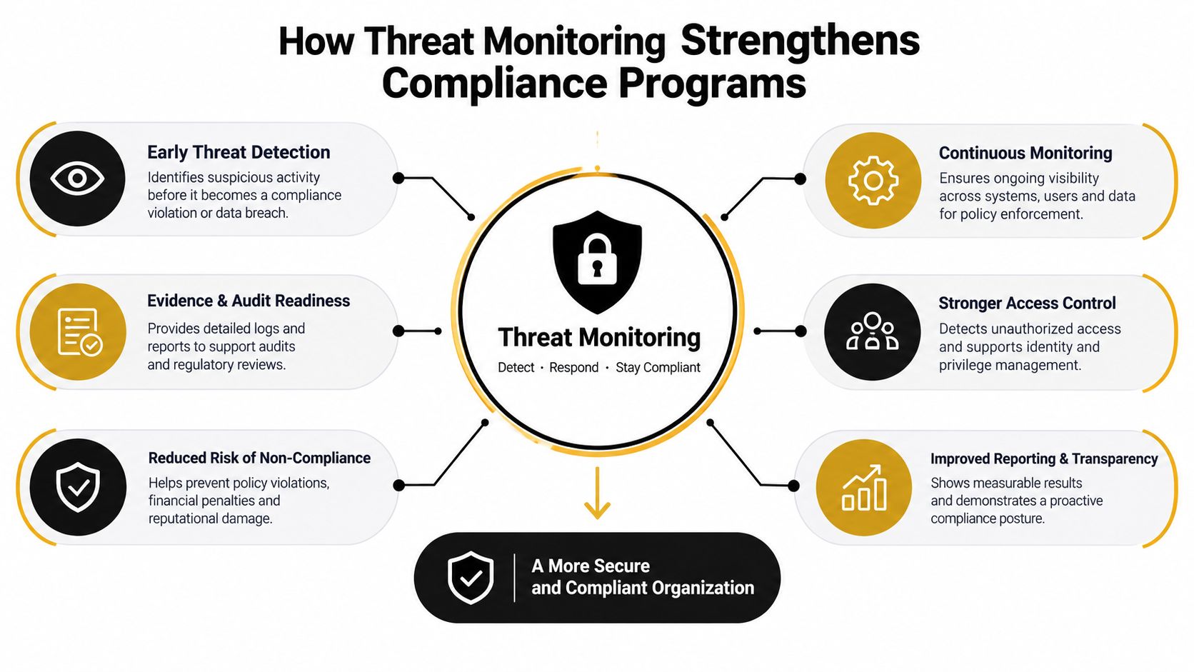 A diagram illustrating how threat monitoring improves corporate compliance programs through detection, reporting, and risk reduction.
