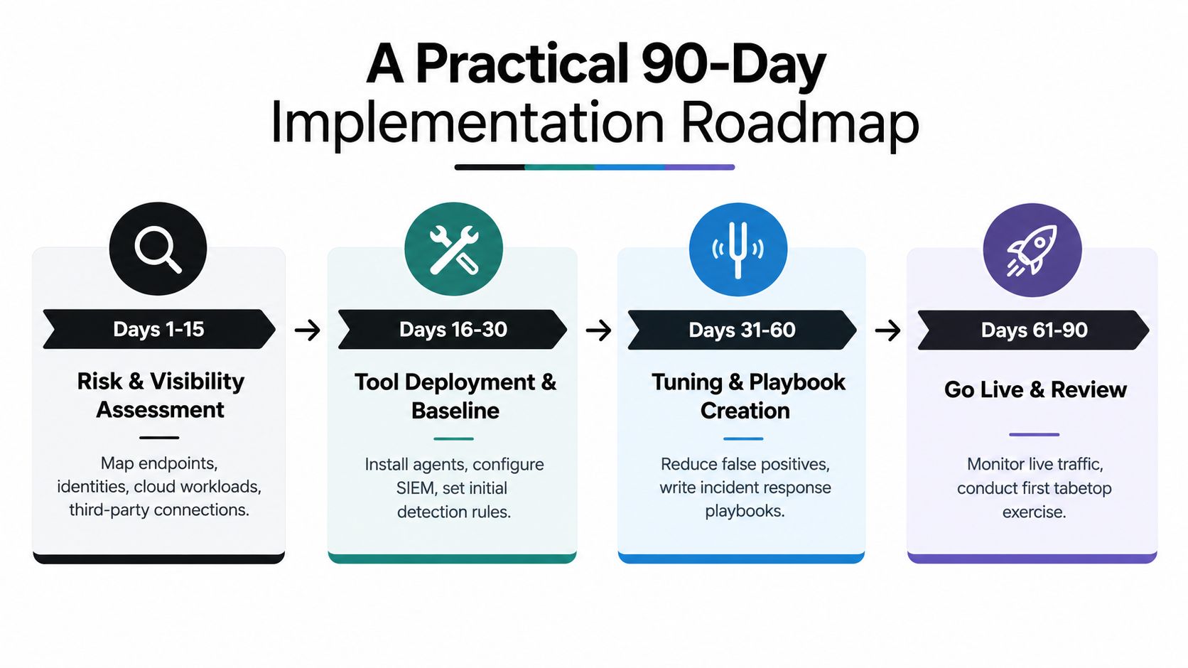 An infographic showing a practical 90-day cybersecurity implementation roadmap divided into four distinct phases.