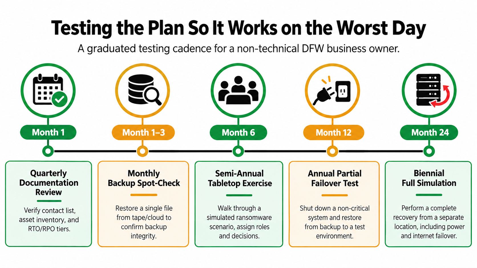 A diagram illustrating a graduated disaster recovery testing schedule for small businesses over a twenty-four month period.
