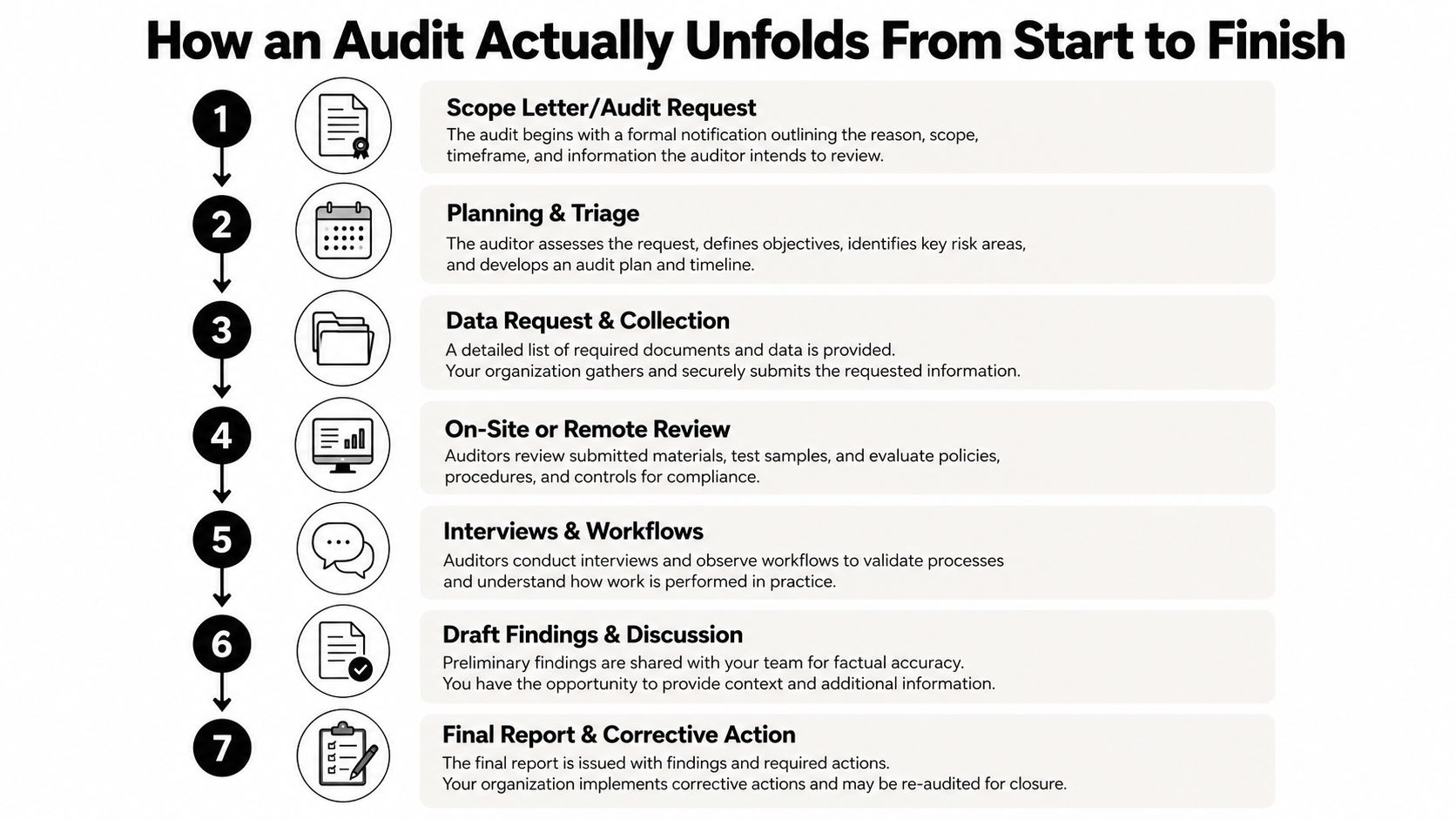 A seven-step flowchart illustrating the standard chronological process of an organization undergoing a formal compliance audit.