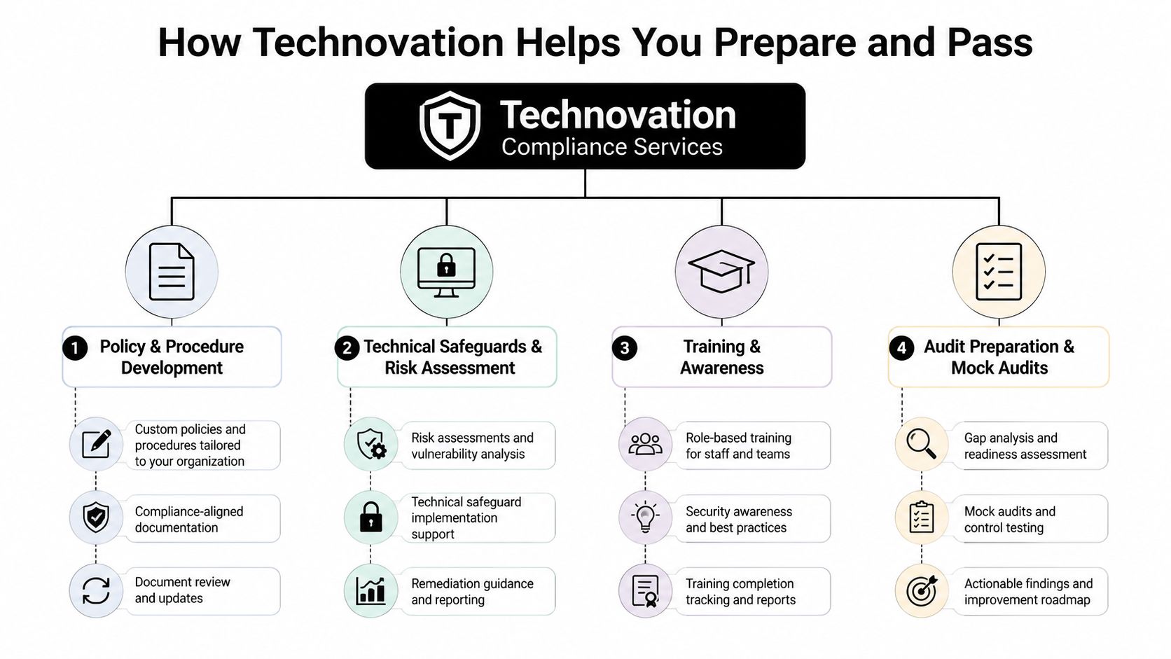 A diagram illustrating Technovation Compliance Services, featuring four key areas: policy development, risk assessment, staff training, and audit preparation.