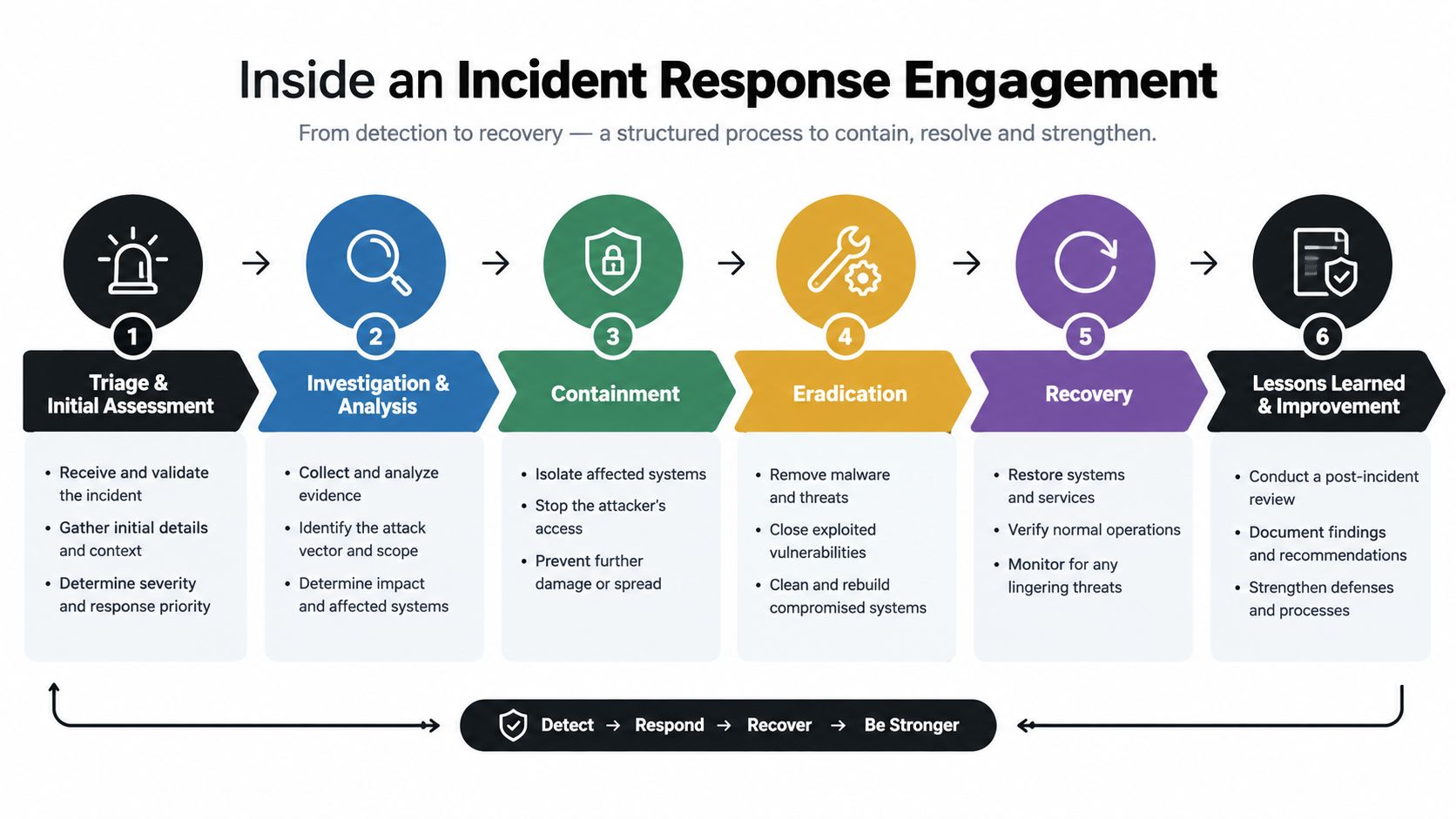 An infographic showing the six structured steps of an incident response engagement process from detection to recovery.